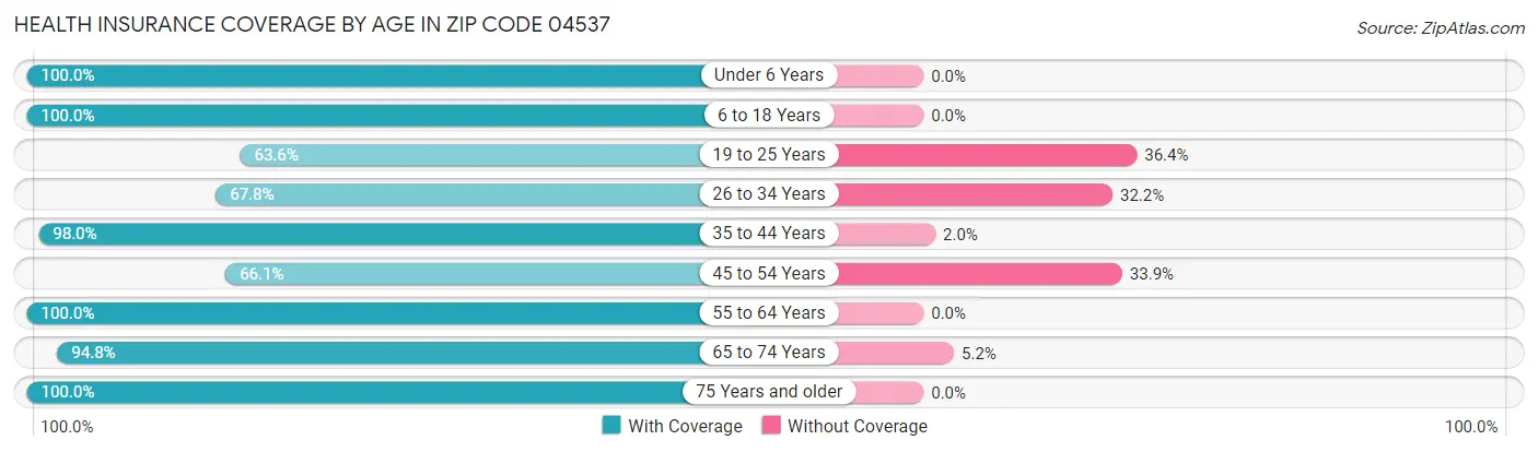 Health Insurance Coverage by Age in Zip Code 04537