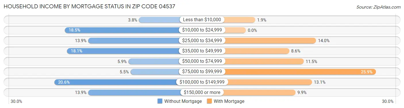 Household Income by Mortgage Status in Zip Code 04537