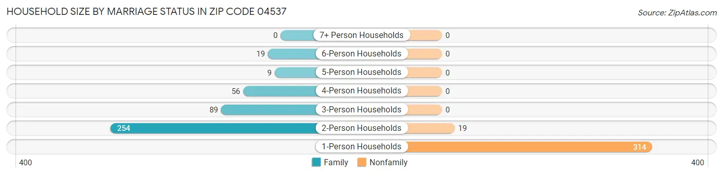 Household Size by Marriage Status in Zip Code 04537