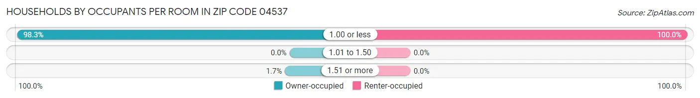 Households by Occupants per Room in Zip Code 04537