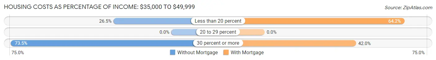 Housing Costs as Percentage of Income in Zip Code 04537: <span>$35,000 to $49,999</span>