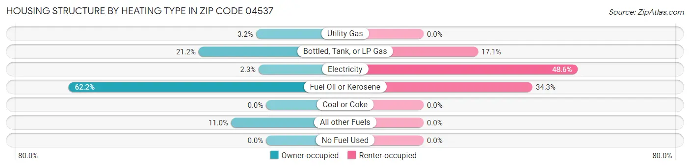 Housing Structure by Heating Type in Zip Code 04537