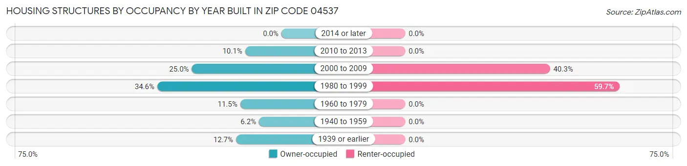 Housing Structures by Occupancy by Year Built in Zip Code 04537
