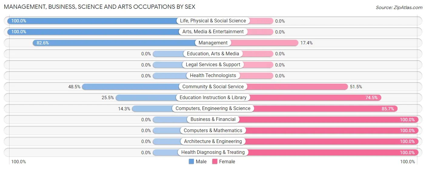 Management, Business, Science and Arts Occupations by Sex in Zip Code 04537