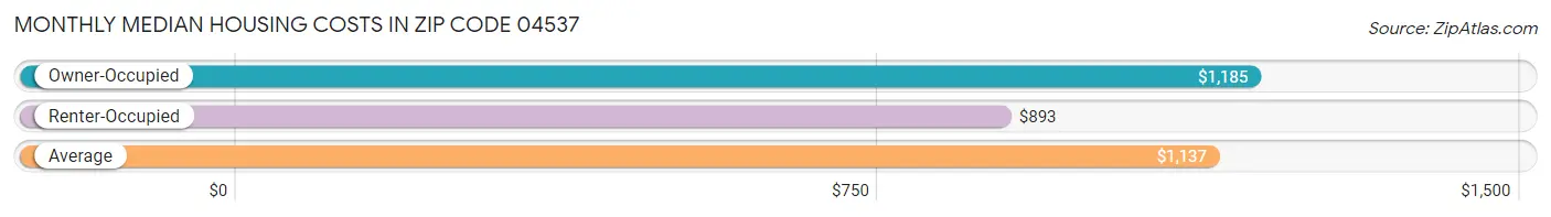 Monthly Median Housing Costs in Zip Code 04537