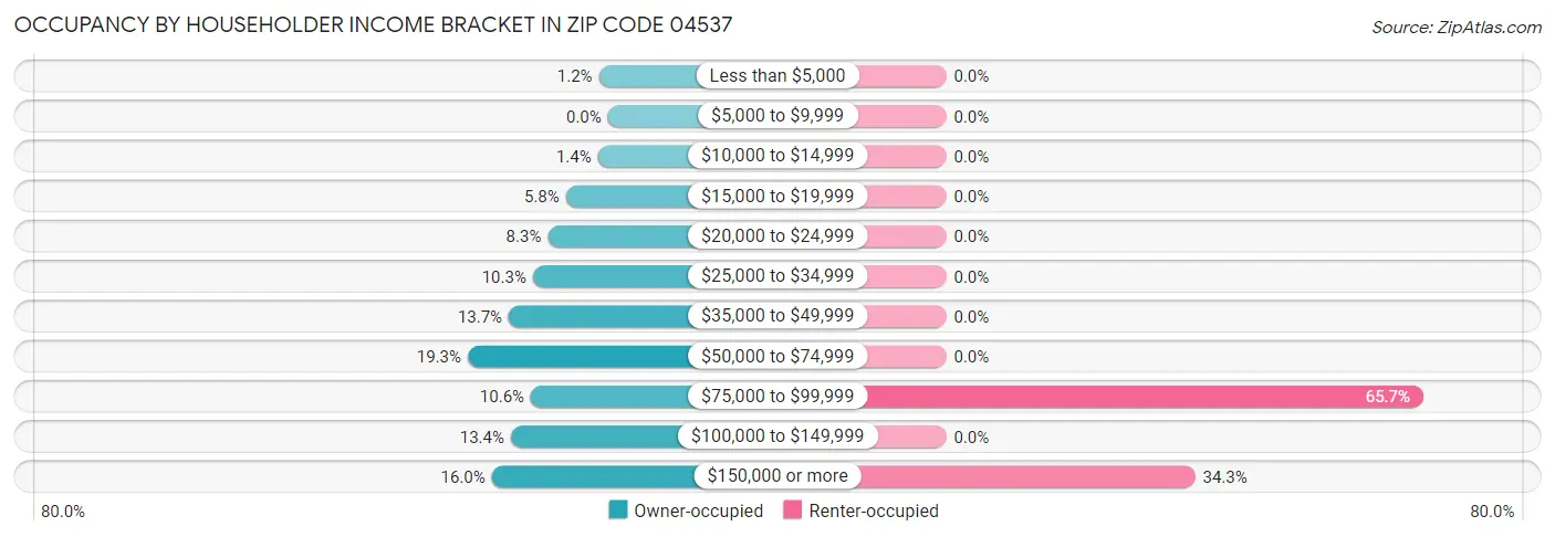 Occupancy by Householder Income Bracket in Zip Code 04537
