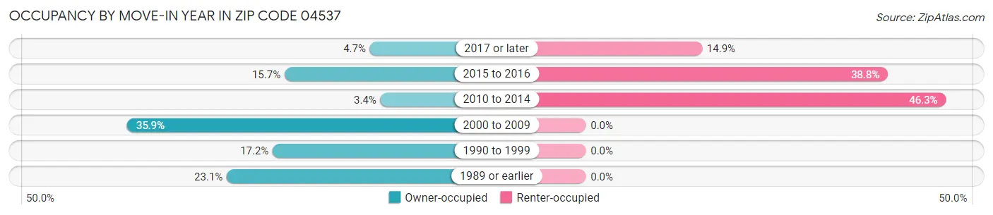 Occupancy by Move-In Year in Zip Code 04537