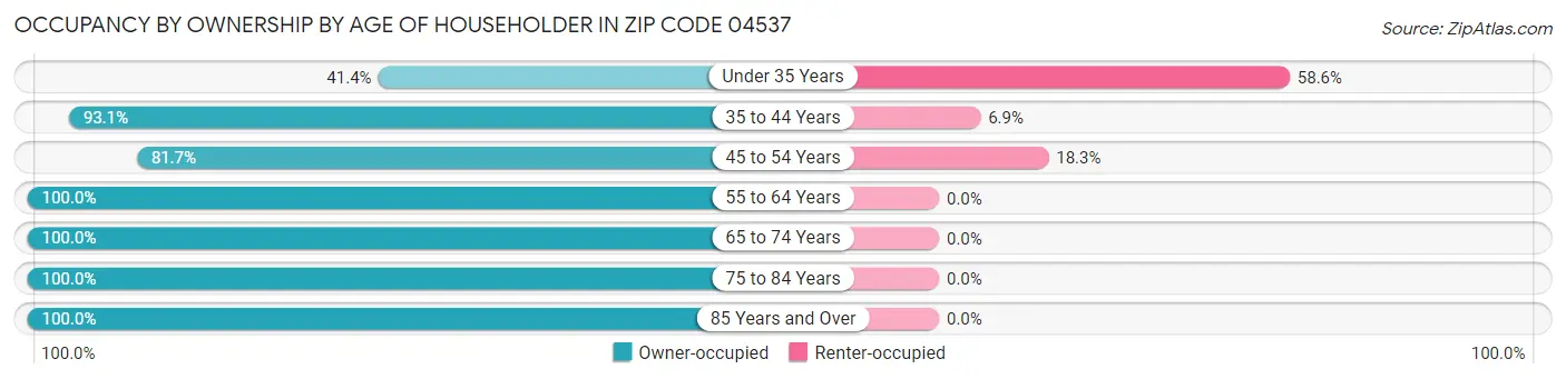 Occupancy by Ownership by Age of Householder in Zip Code 04537