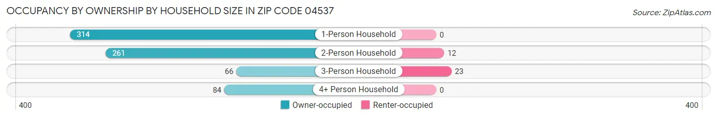 Occupancy by Ownership by Household Size in Zip Code 04537