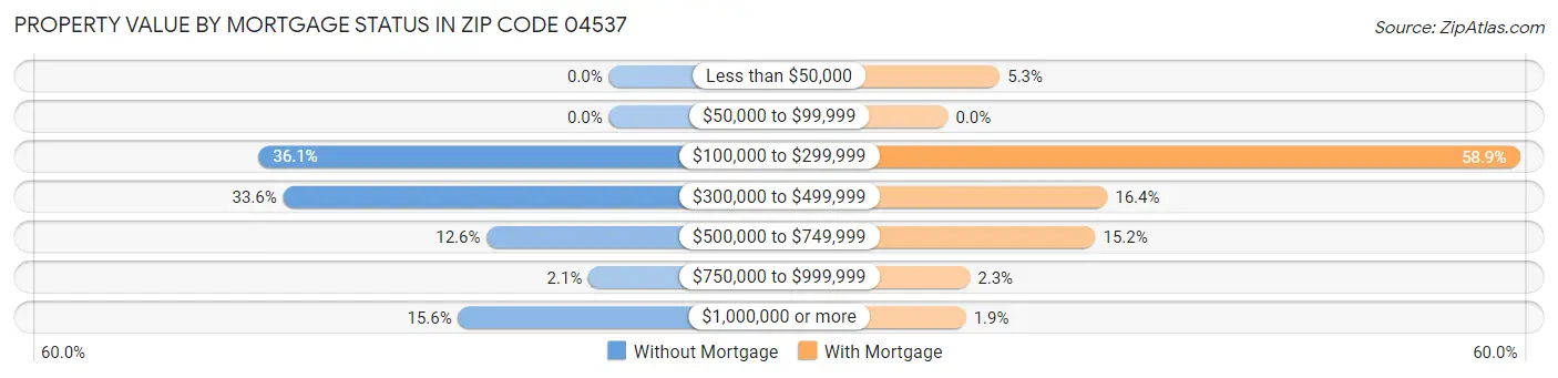 Property Value by Mortgage Status in Zip Code 04537