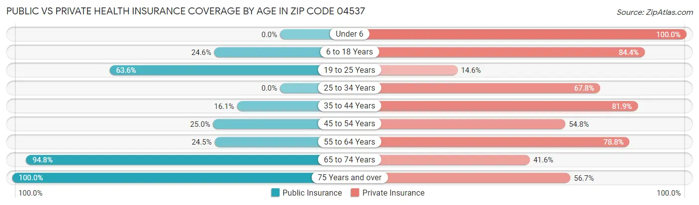Public vs Private Health Insurance Coverage by Age in Zip Code 04537