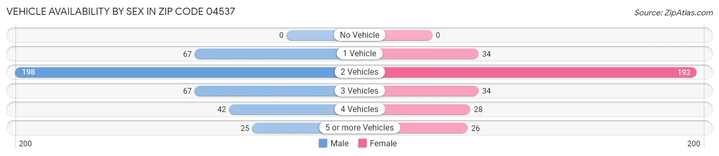 Vehicle Availability by Sex in Zip Code 04537