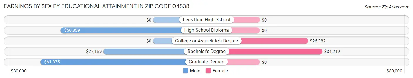 Earnings by Sex by Educational Attainment in Zip Code 04538
