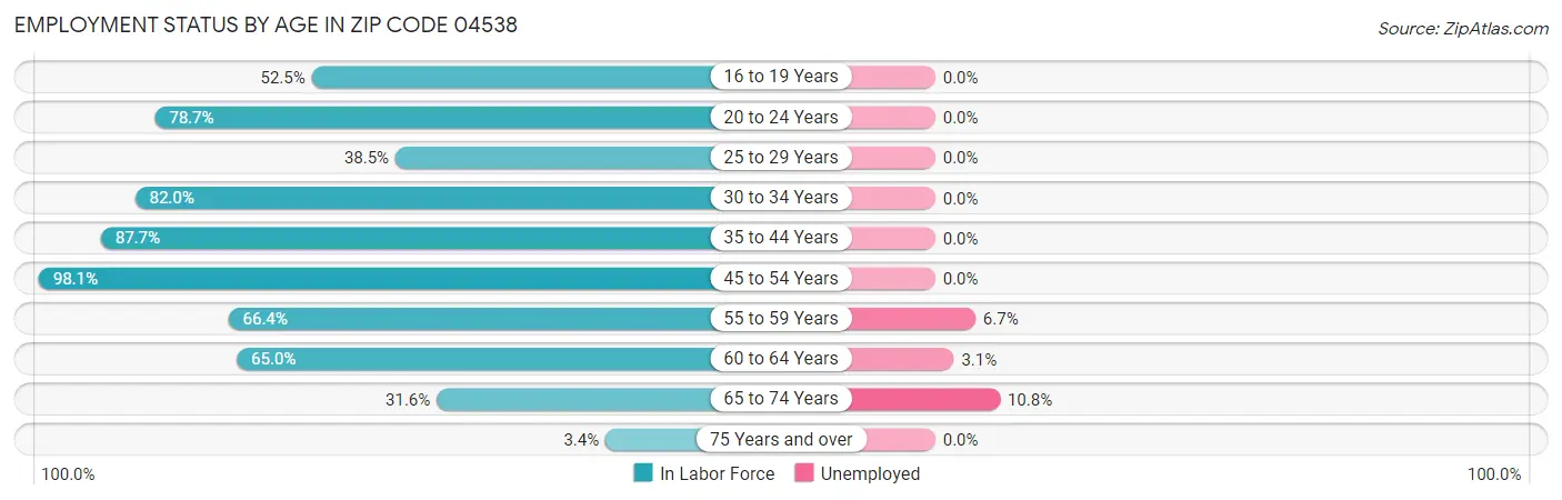 Employment Status by Age in Zip Code 04538