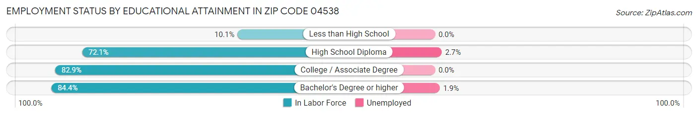 Employment Status by Educational Attainment in Zip Code 04538
