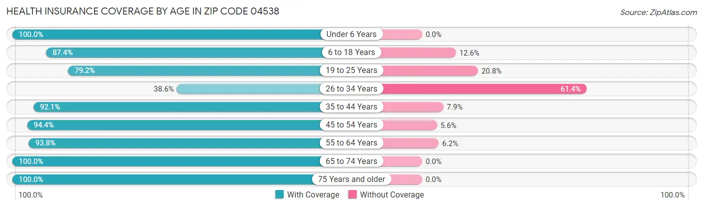 Health Insurance Coverage by Age in Zip Code 04538