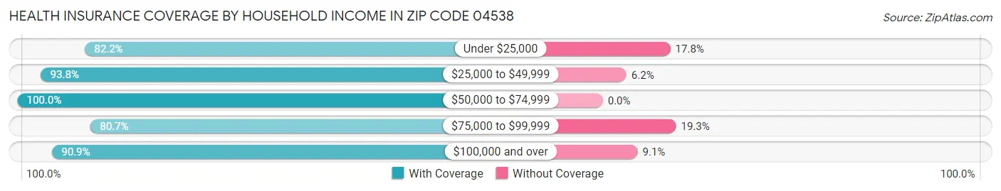 Health Insurance Coverage by Household Income in Zip Code 04538