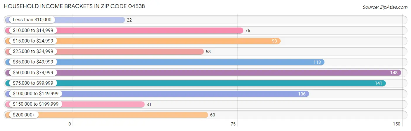 Household Income Brackets in Zip Code 04538