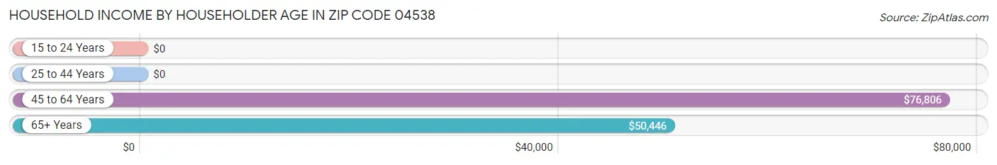 Household Income by Householder Age in Zip Code 04538