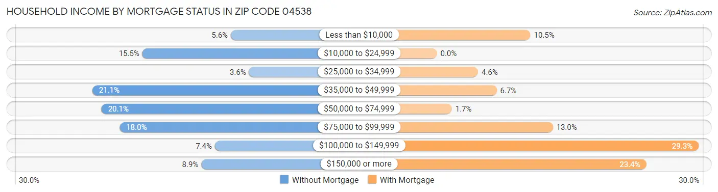 Household Income by Mortgage Status in Zip Code 04538