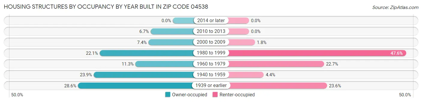 Housing Structures by Occupancy by Year Built in Zip Code 04538