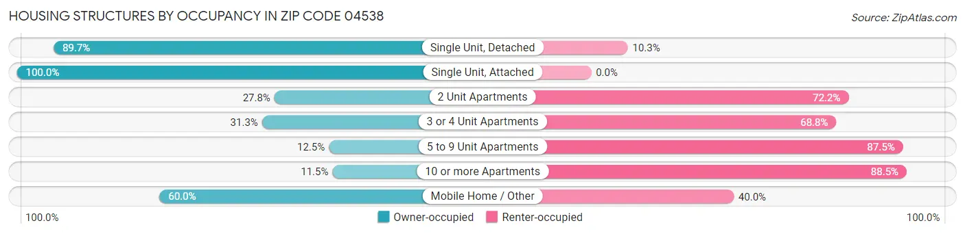 Housing Structures by Occupancy in Zip Code 04538