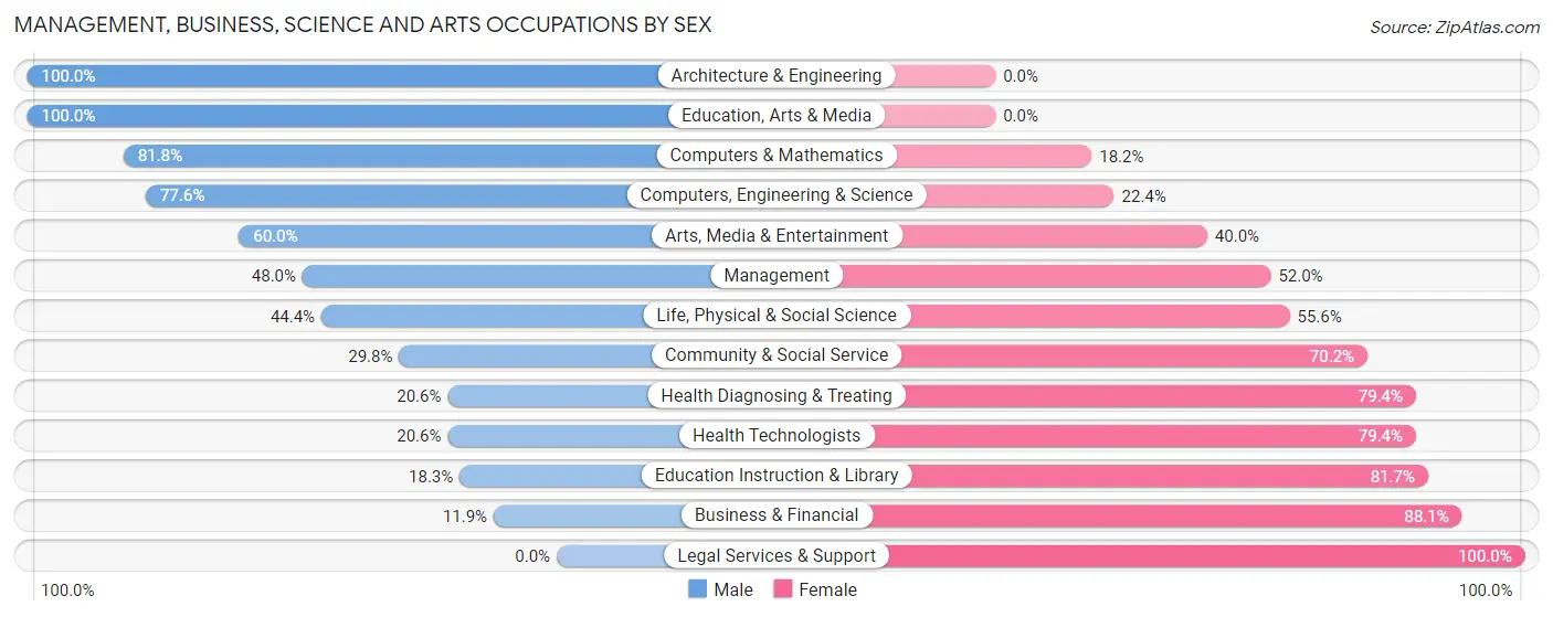 Management, Business, Science and Arts Occupations by Sex in Zip Code 04538