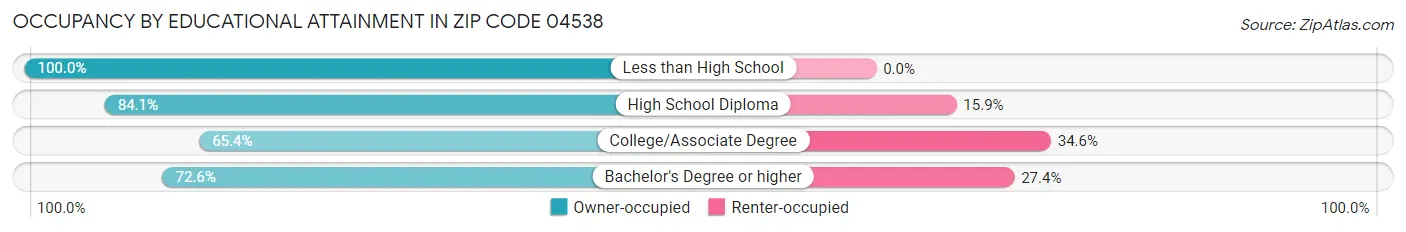 Occupancy by Educational Attainment in Zip Code 04538
