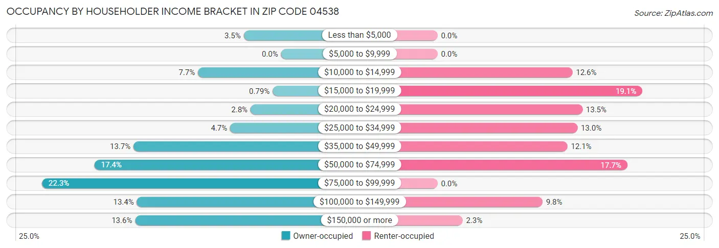 Occupancy by Householder Income Bracket in Zip Code 04538