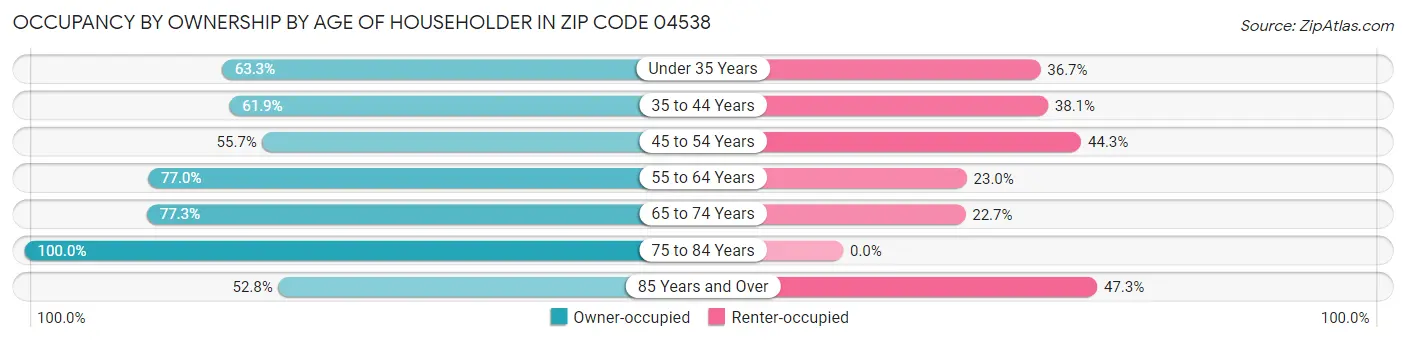 Occupancy by Ownership by Age of Householder in Zip Code 04538