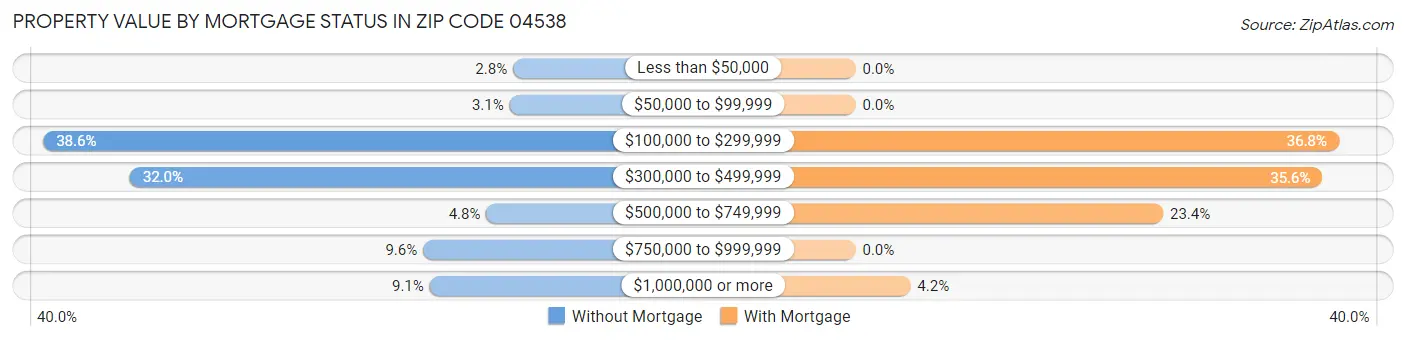 Property Value by Mortgage Status in Zip Code 04538