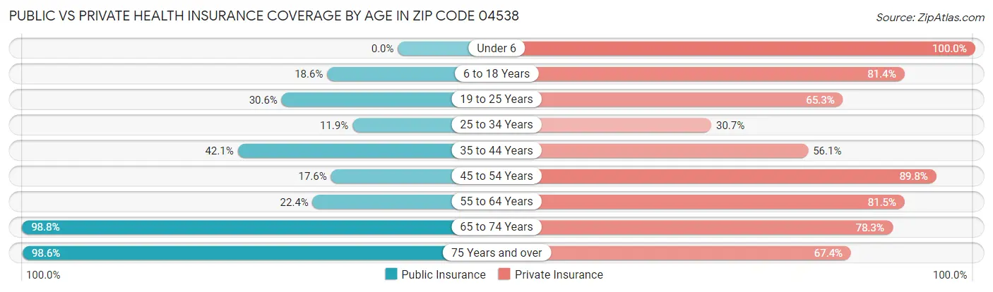 Public vs Private Health Insurance Coverage by Age in Zip Code 04538
