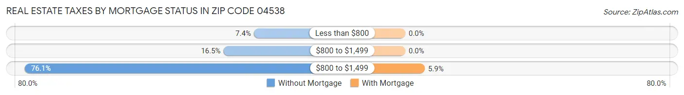 Real Estate Taxes by Mortgage Status in Zip Code 04538