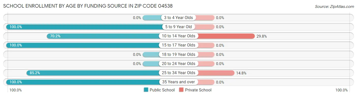 School Enrollment by Age by Funding Source in Zip Code 04538