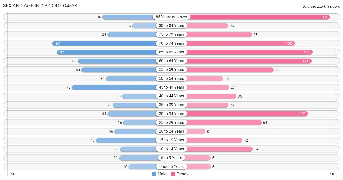 Sex and Age in Zip Code 04538