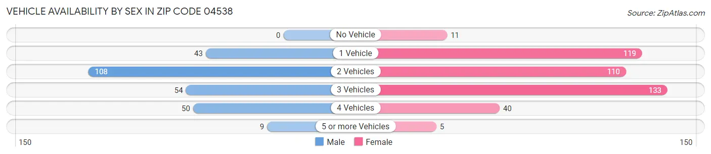 Vehicle Availability by Sex in Zip Code 04538