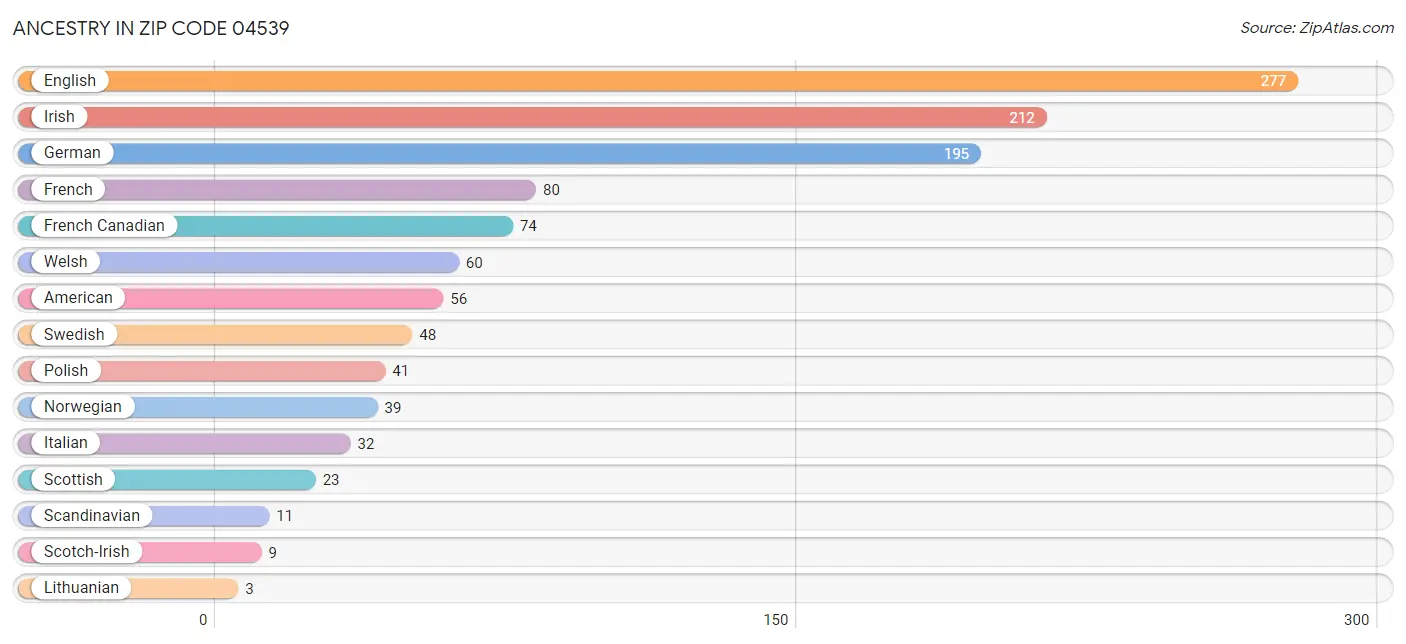 Ancestry in Zip Code 04539