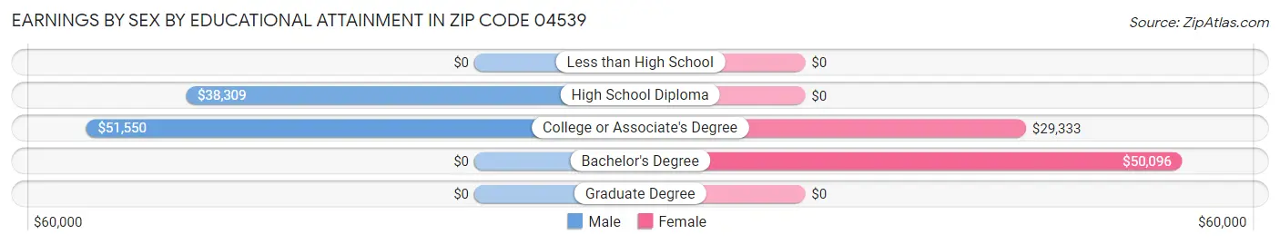 Earnings by Sex by Educational Attainment in Zip Code 04539