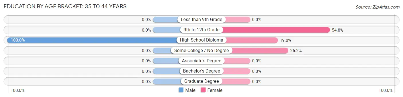 Education By Age Bracket in Zip Code 04539: 35 to 44 Years