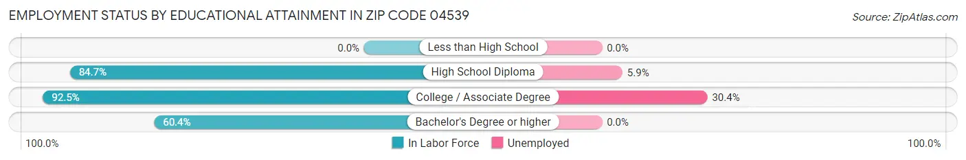 Employment Status by Educational Attainment in Zip Code 04539