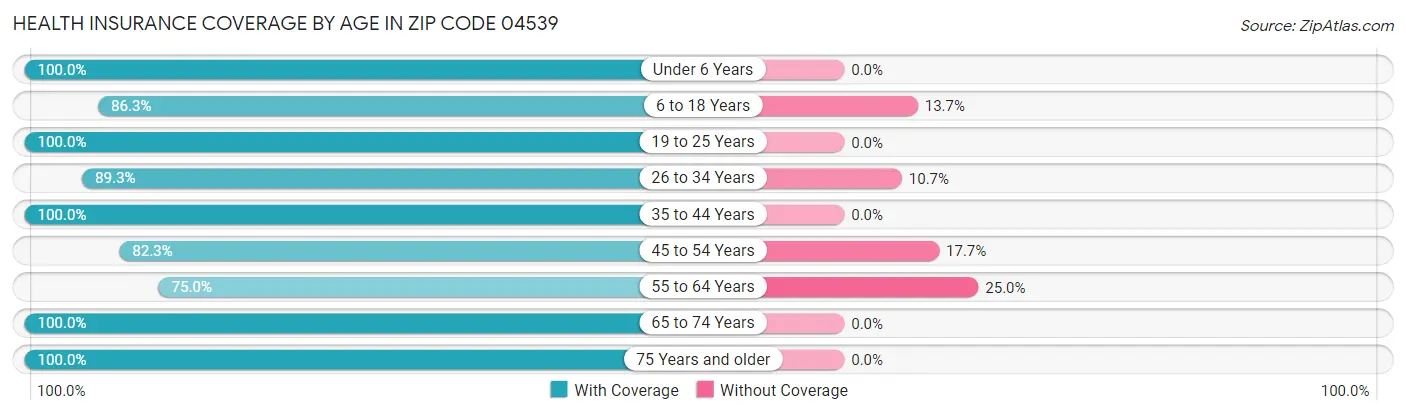 Health Insurance Coverage by Age in Zip Code 04539