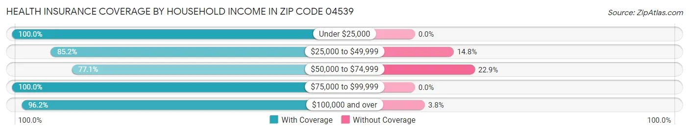 Health Insurance Coverage by Household Income in Zip Code 04539