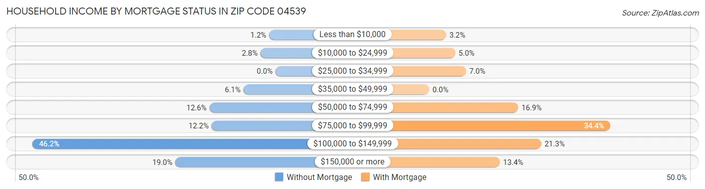 Household Income by Mortgage Status in Zip Code 04539