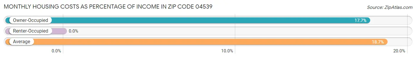 Monthly Housing Costs as Percentage of Income in Zip Code 04539
