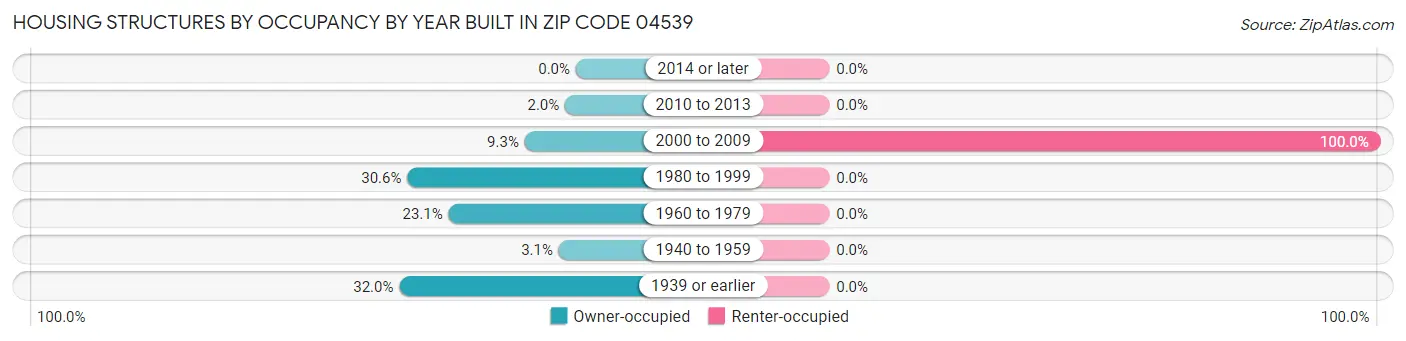 Housing Structures by Occupancy by Year Built in Zip Code 04539