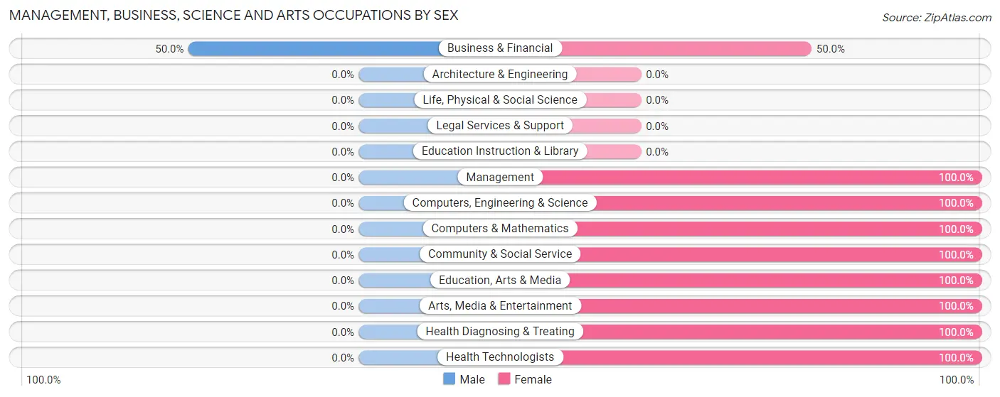 Management, Business, Science and Arts Occupations by Sex in Zip Code 04539