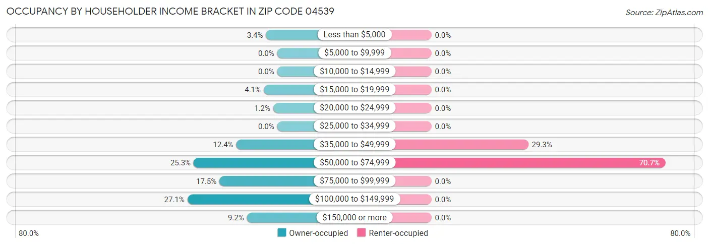 Occupancy by Householder Income Bracket in Zip Code 04539