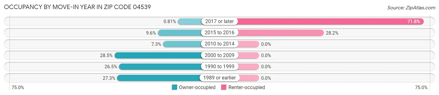 Occupancy by Move-In Year in Zip Code 04539