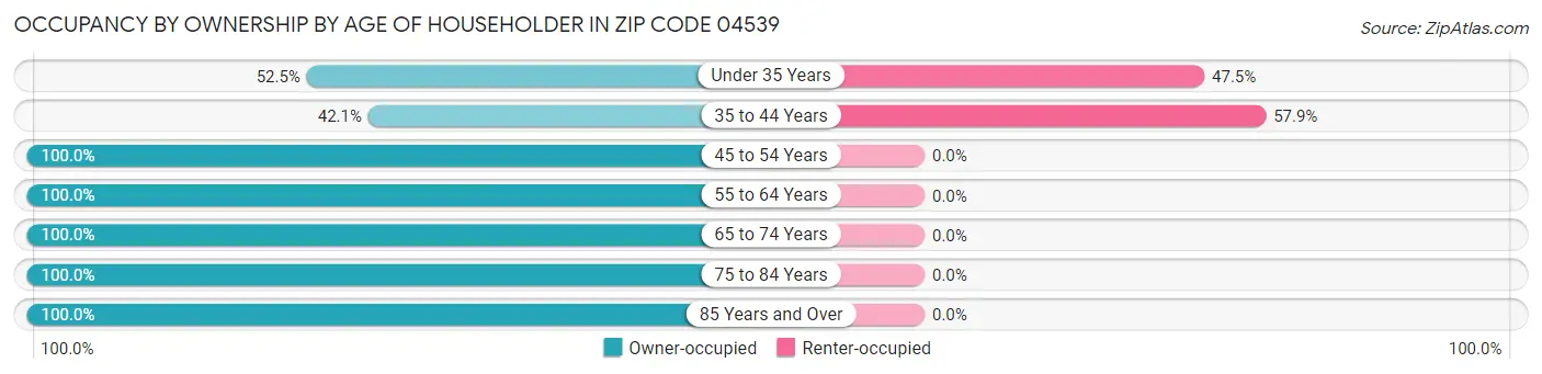 Occupancy by Ownership by Age of Householder in Zip Code 04539