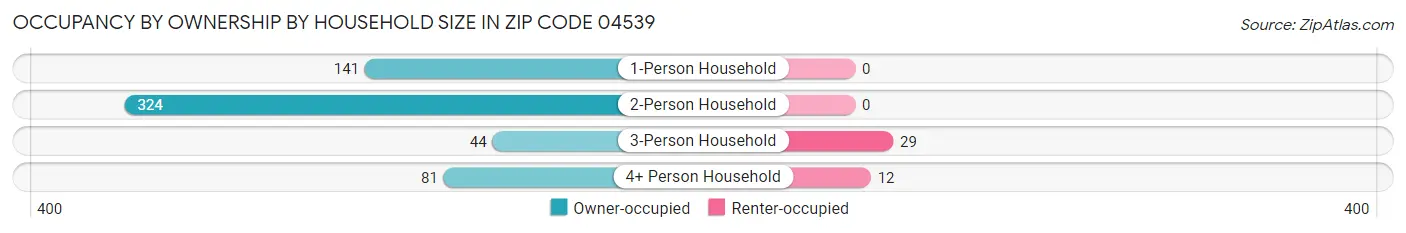 Occupancy by Ownership by Household Size in Zip Code 04539